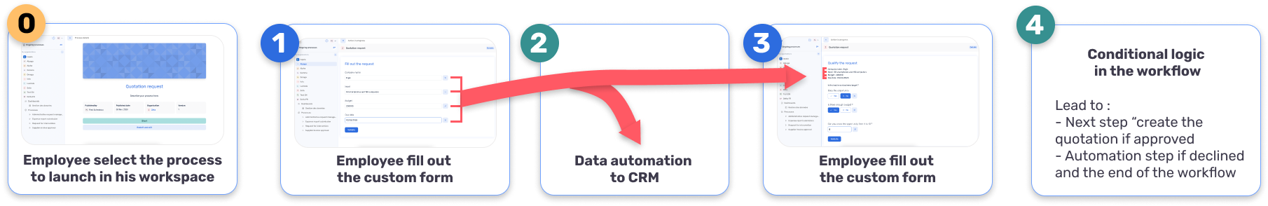 Expérience guidée application de workflow