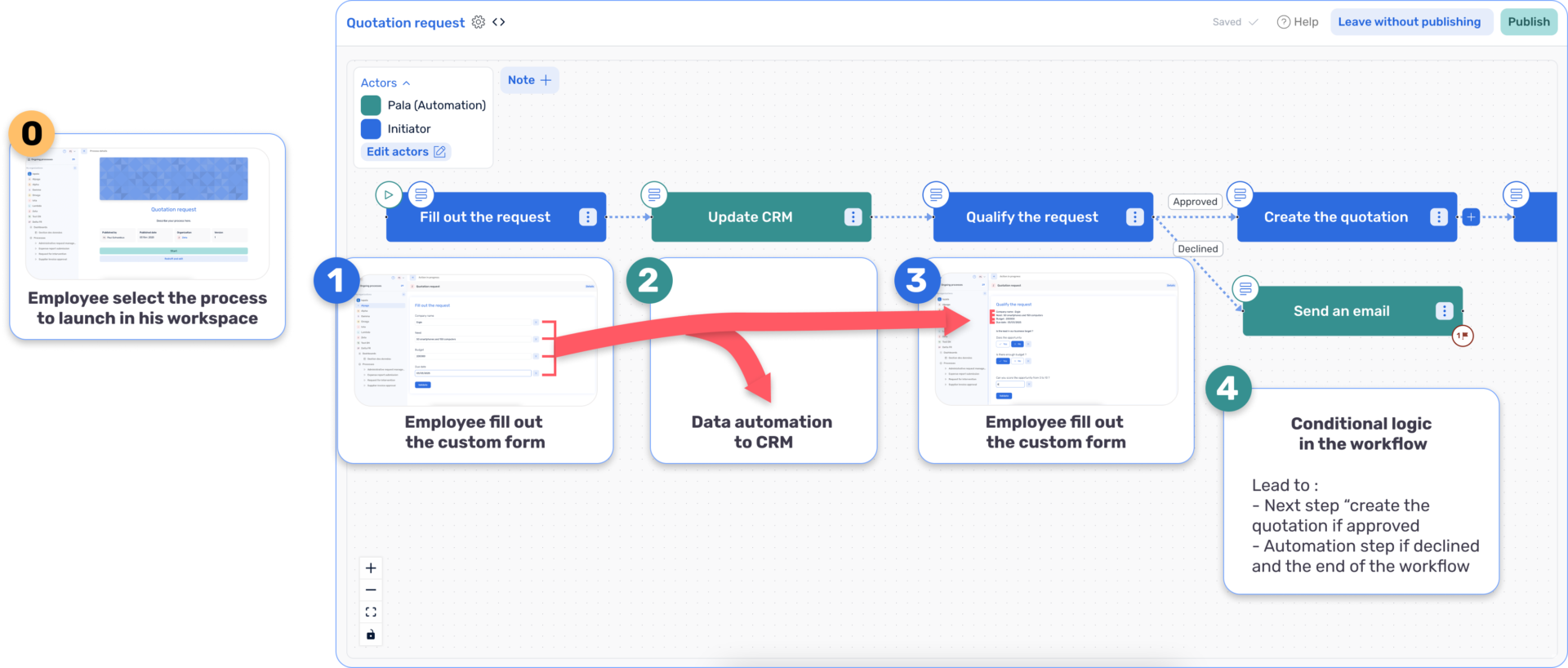 Schéma du fonctionnement d'une application de workflow