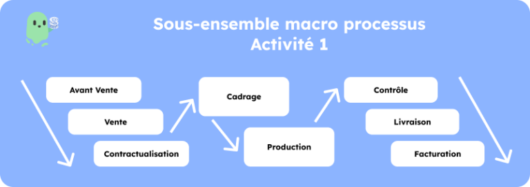 Approche Processus chaîne de valeur métier