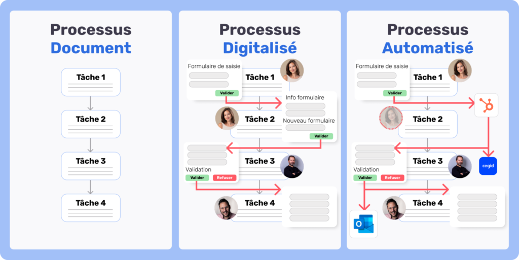 Résultats de l'approche processus