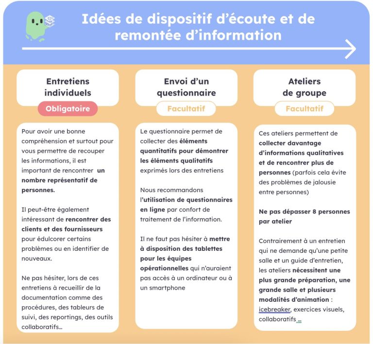 Idées de dispositifs d