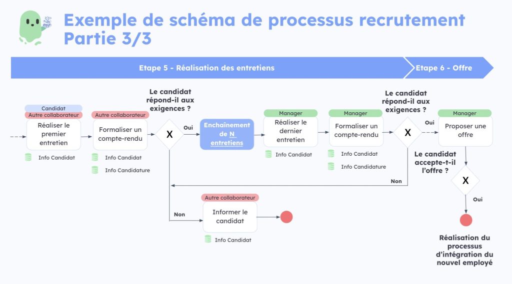 Process recrutement bpmn