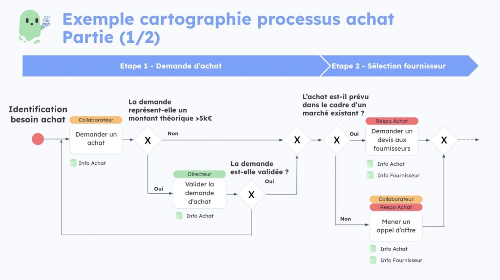 Processus achat bpmn