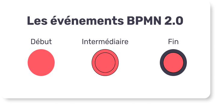 Les événements BPMN