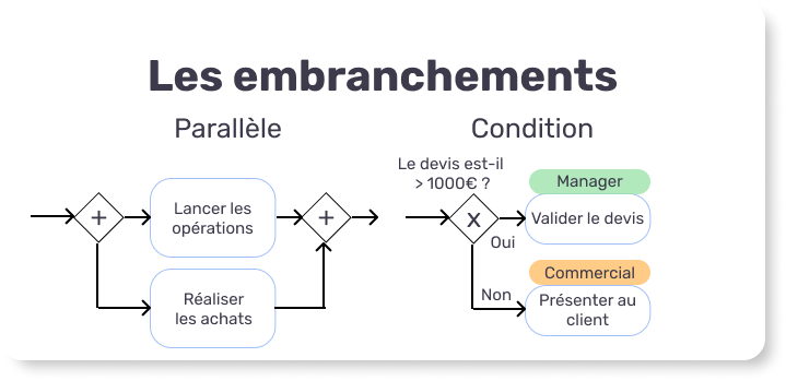 Les conditions et embranchements BPMN