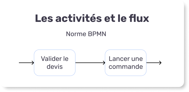 Les activités BPMN