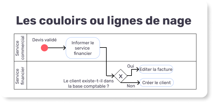 Logigramme à couloir BPMN