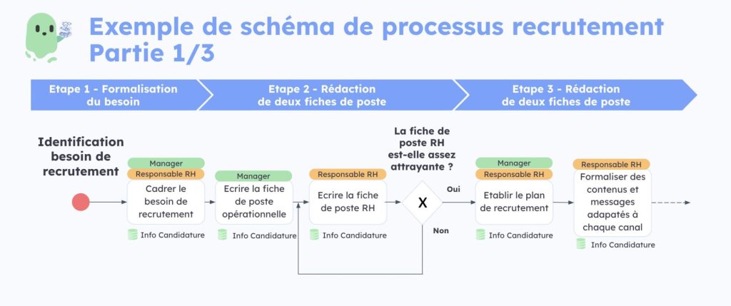 Processus de recrutement RH