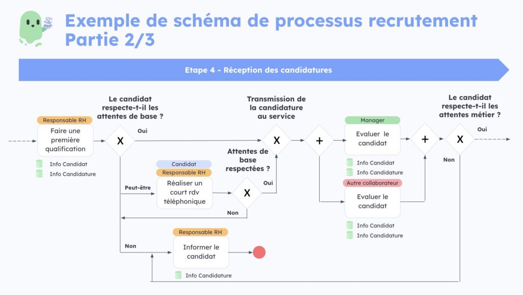 Cartographie processus de recrutement