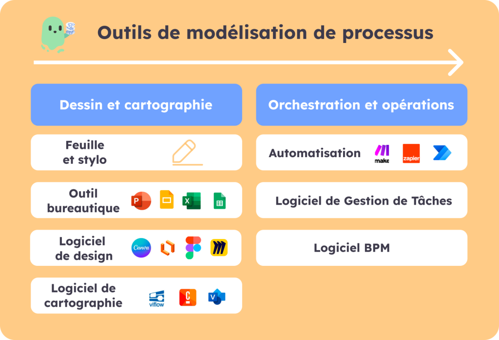 Outils de cartographie des processus