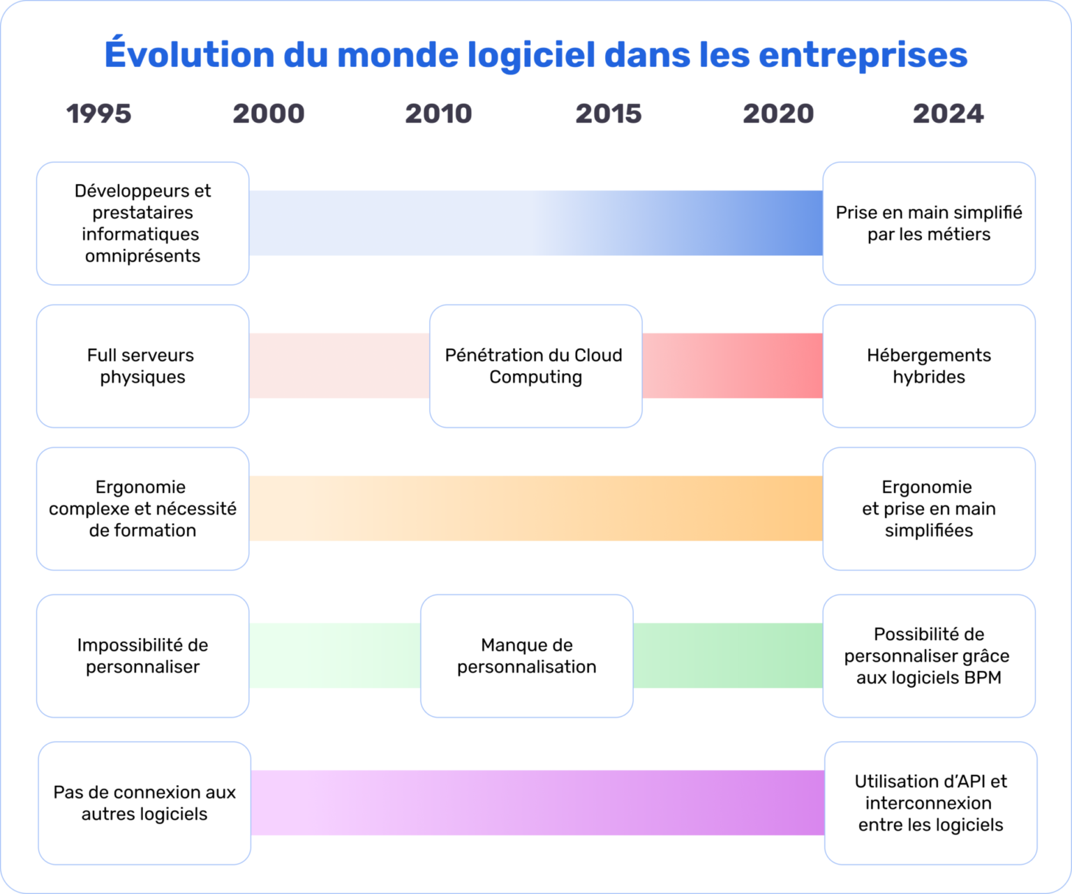 Evolution des logiciels