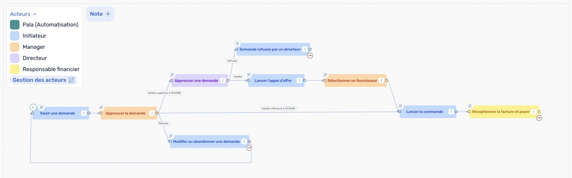 Cartographie processus Achat logiciel gestion des achats pour PME