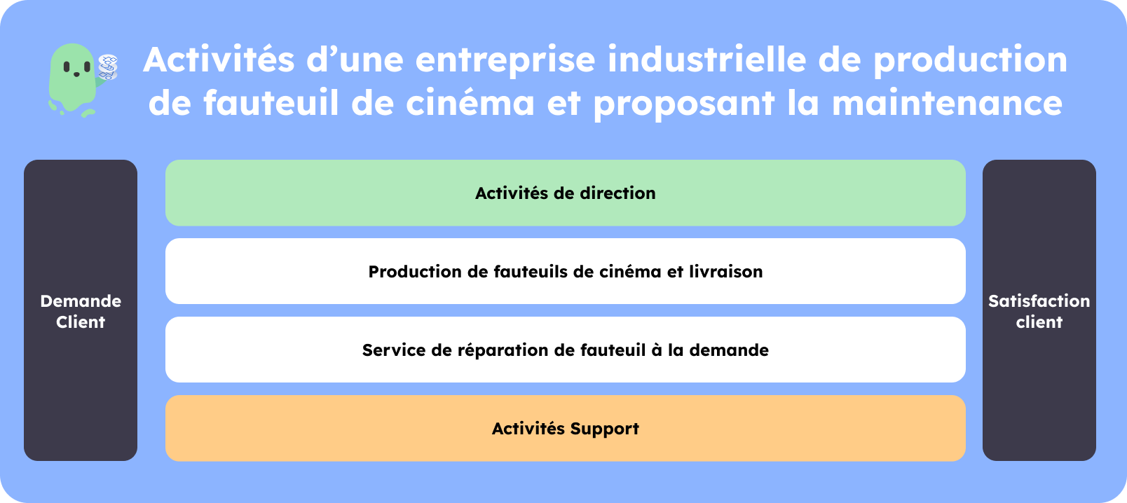 Cartographie des activités d'une entreprise
