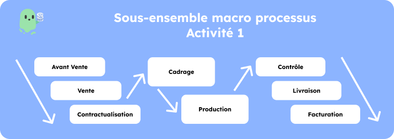 Cartographie des processus de l'activité 1