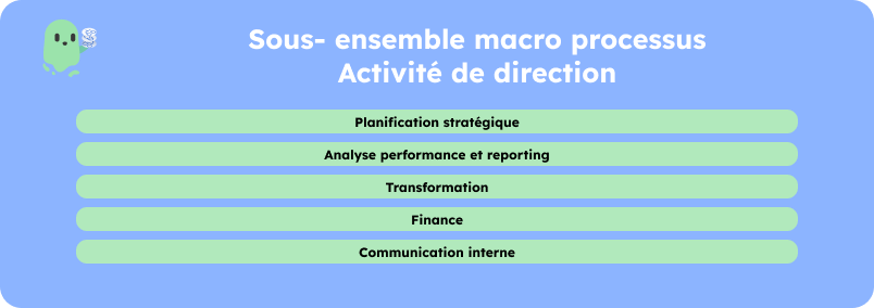 Cartographie des familles de processus de direction
