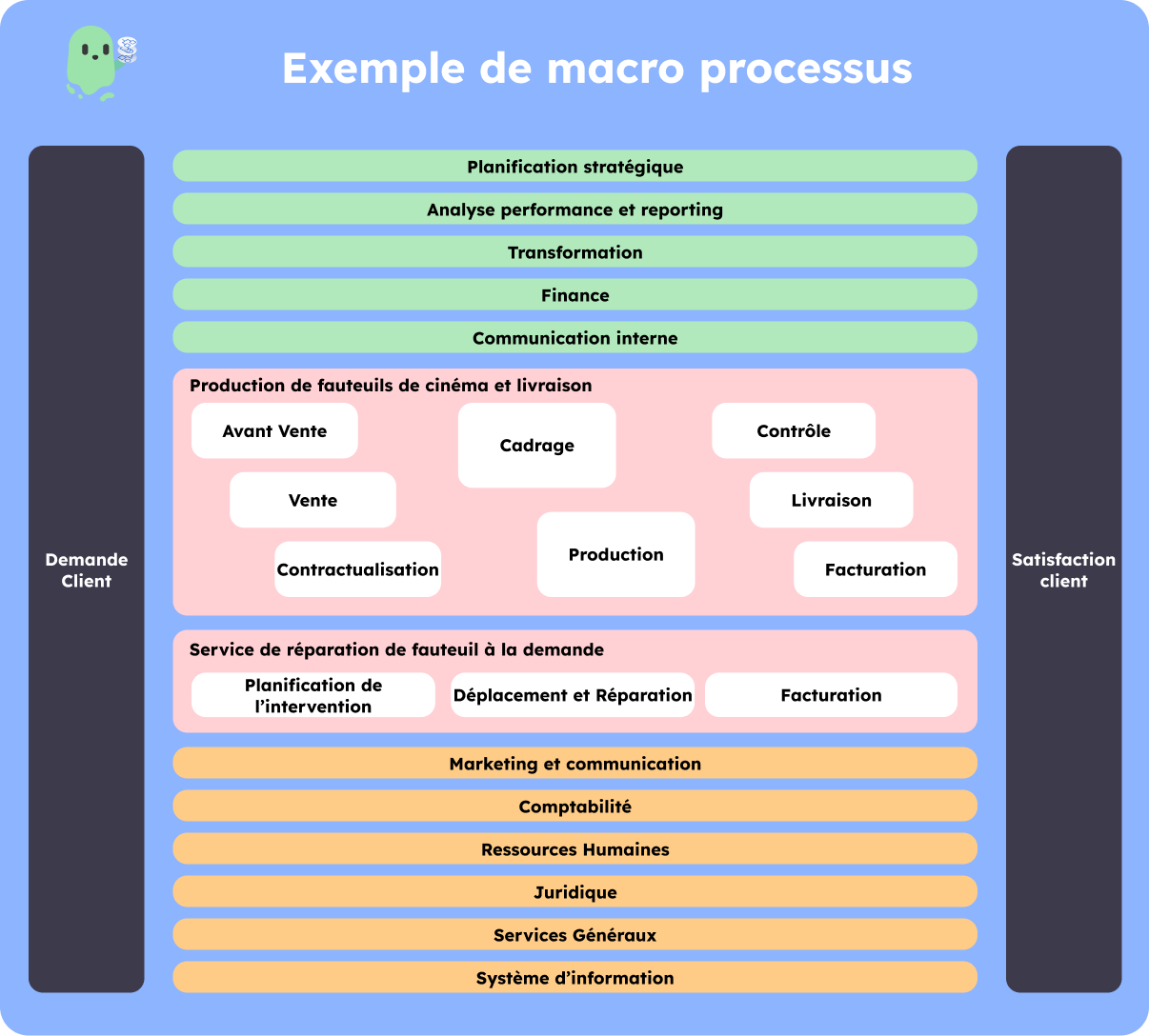 Exemple de macro processus
