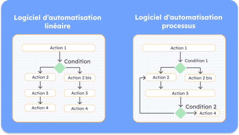 Make vs Zapier des logiciels d'automatisation linéaire et arborescent