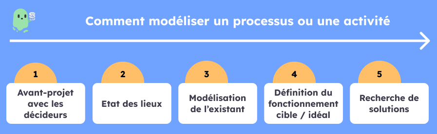 Les différentes étapes d'un projet processus : avant-projet, état des lieux, modélisation de l'existant, définition du fonctionnement idéal, recherche de solutions