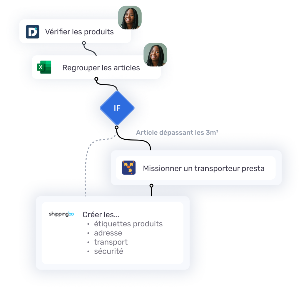 Processus logistique automatisé