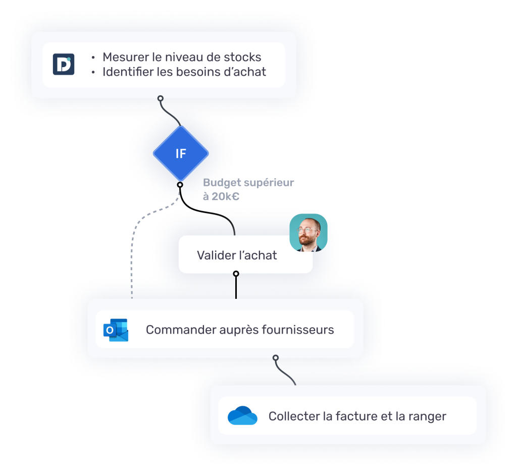 Processus de production avec l'automatisation HIC