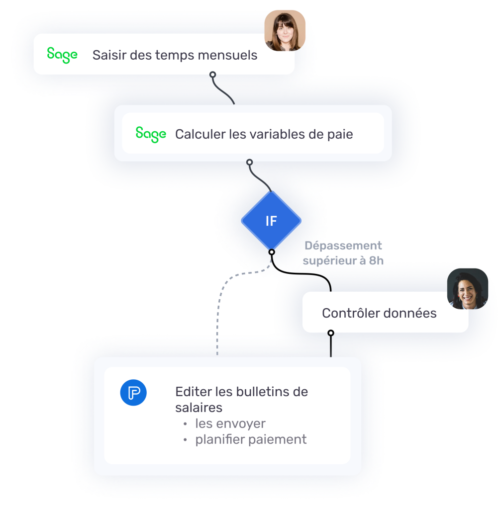 Automatisation Processus RH HIC
