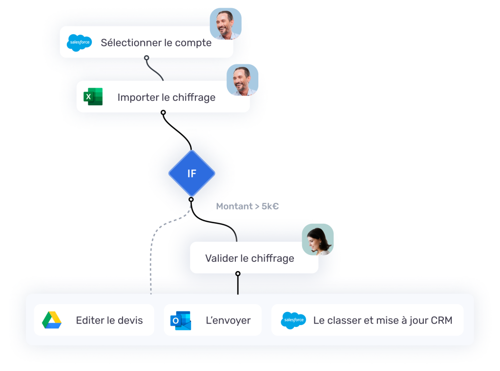 Processus ventes avec la plateforme d'automatisation HIC