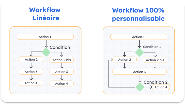 Outil gestion des tâches : workflow linéaire ou 100% personnalisable