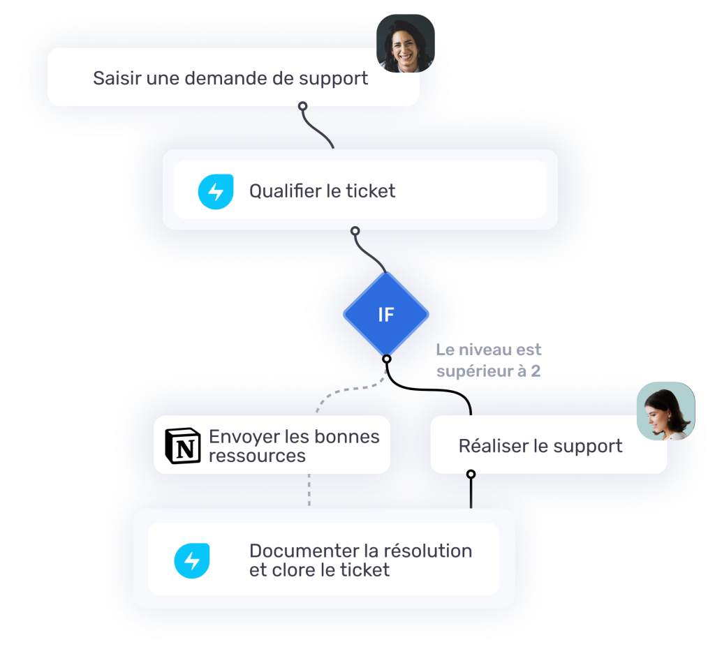 Processus de ticketing