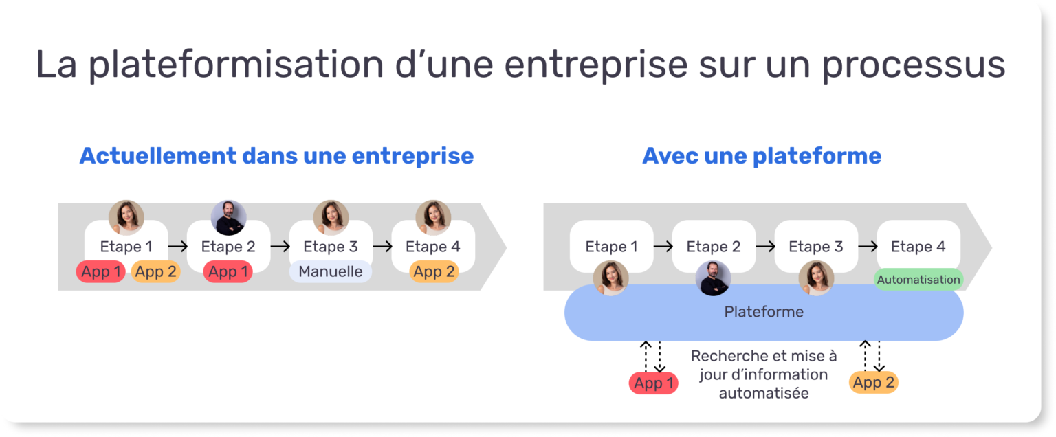 Plateformisation d'une entreprise sur un processus