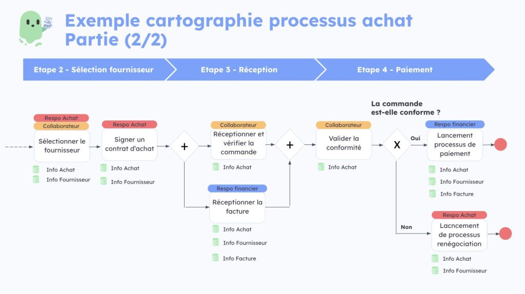 Cartographie process achat logistique