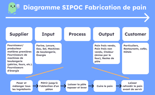 Diagramme Sipoc de modélisation de processus de production