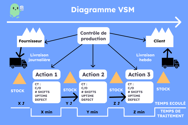 Diagramme VSM modélisation des processus de production