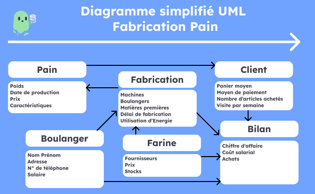 Diagramme UML Modélisation de processus de production