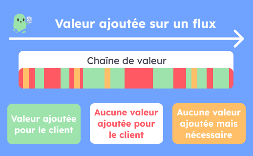 Valeur ajoutée sur une chaîne de valeur