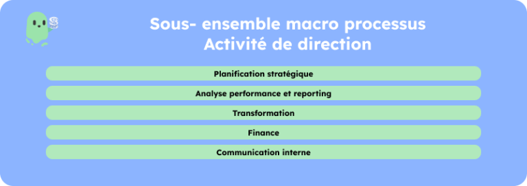 Processus de direction