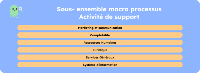 Processus support