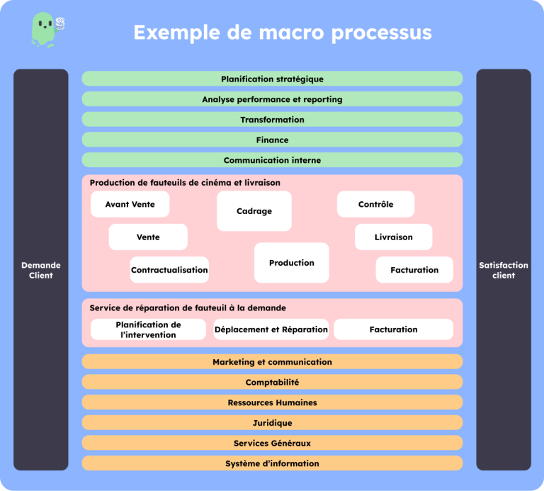 Macro processus démarche qualité