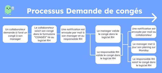Processus RH de demande de congés