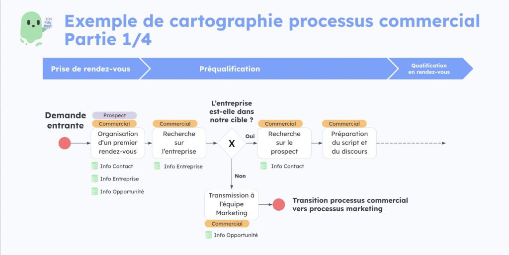 Cartographie processus commercial