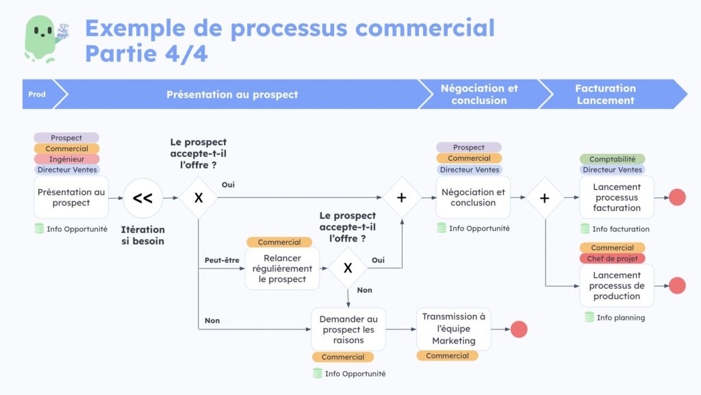 Cartographie processus de vente