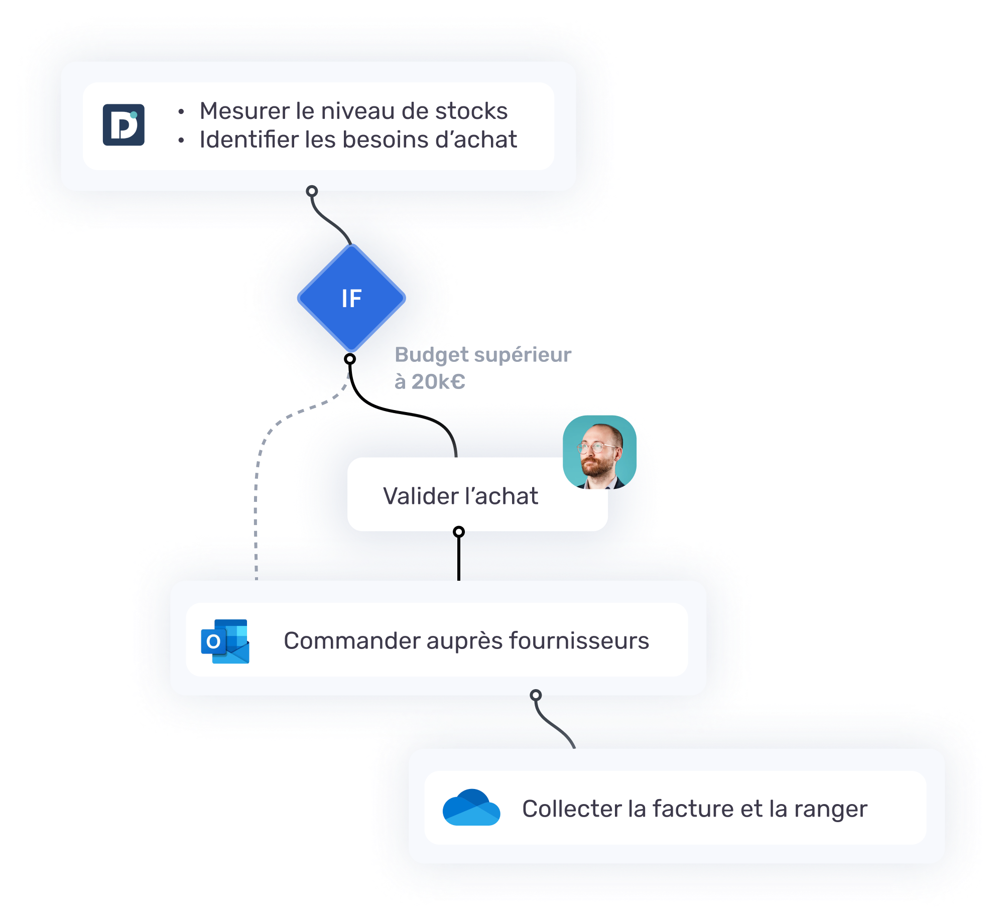 Workflow définition exemple