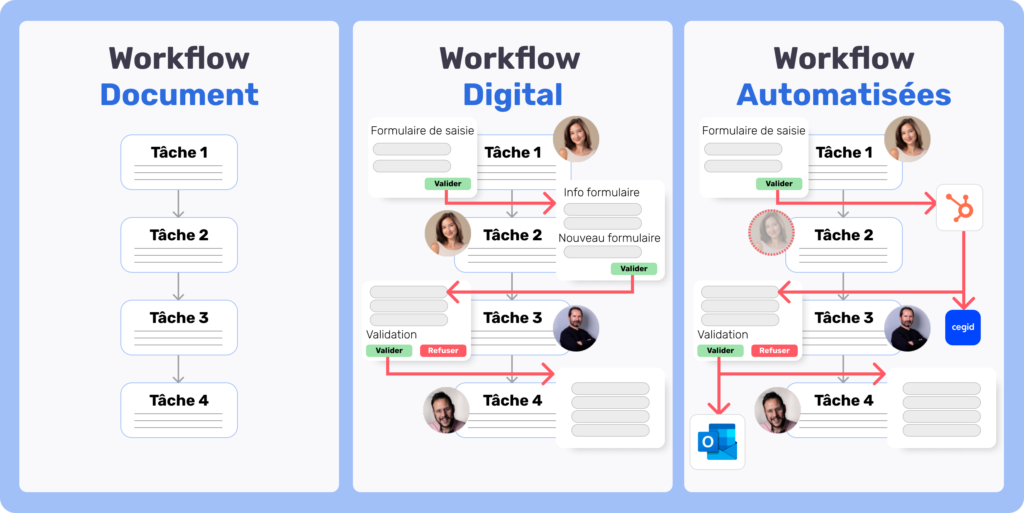 Workflow digital et automatisé