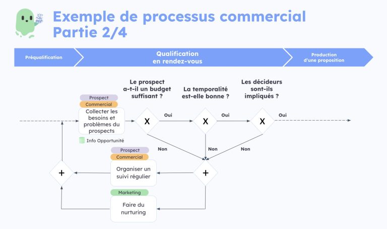 Exemple cartographie workflow commercial