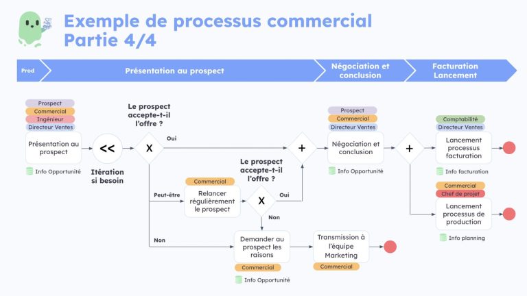 Activités avant-vente
